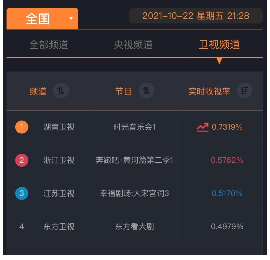 开播便收视夺冠,湖南卫视打造爆款慢音综,嘉宾全都是实力唱将,温暖又治愈