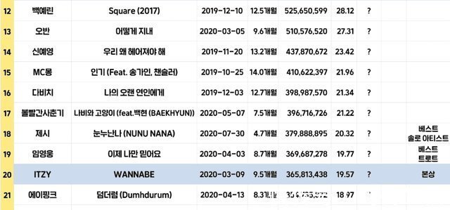 金唱片|难道不是作假吗？ITZY 获金唱片本赏 网友翻数据“怎么看都奇怪”