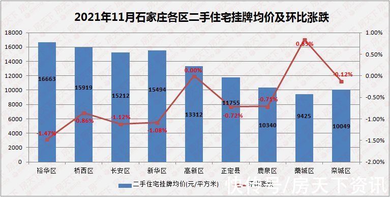 石家庄|12月石家庄二手房挂牌均价15215元/平 三居关注度超五成