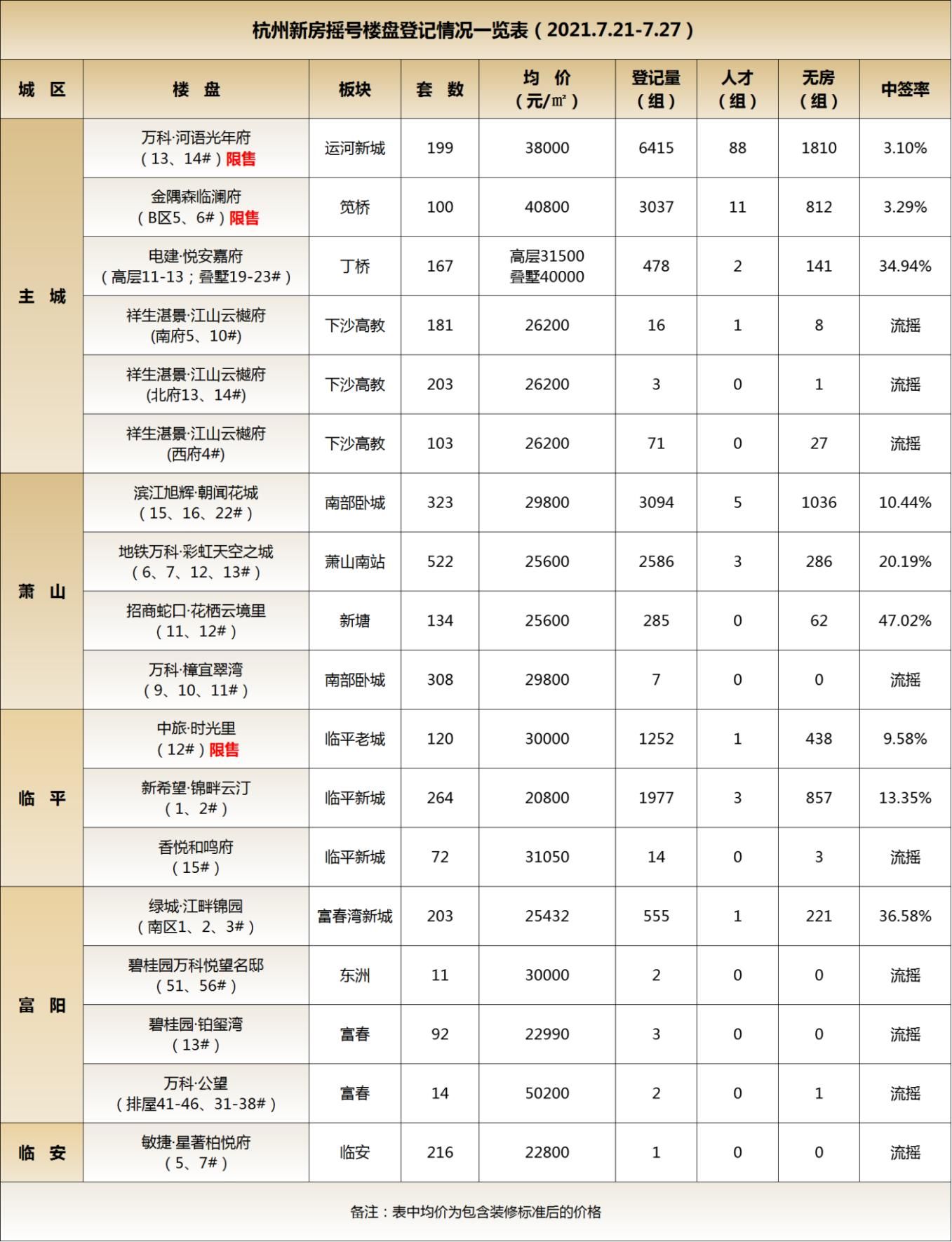 摇号|半数流摇，杭州楼市摇号难度进一步下降！但也有板块中签率创下新低