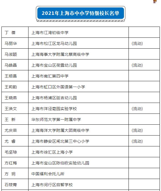 中小学校|重磅！这99名校长获评2021年上海市中小学特级校长，其中44人参与流动