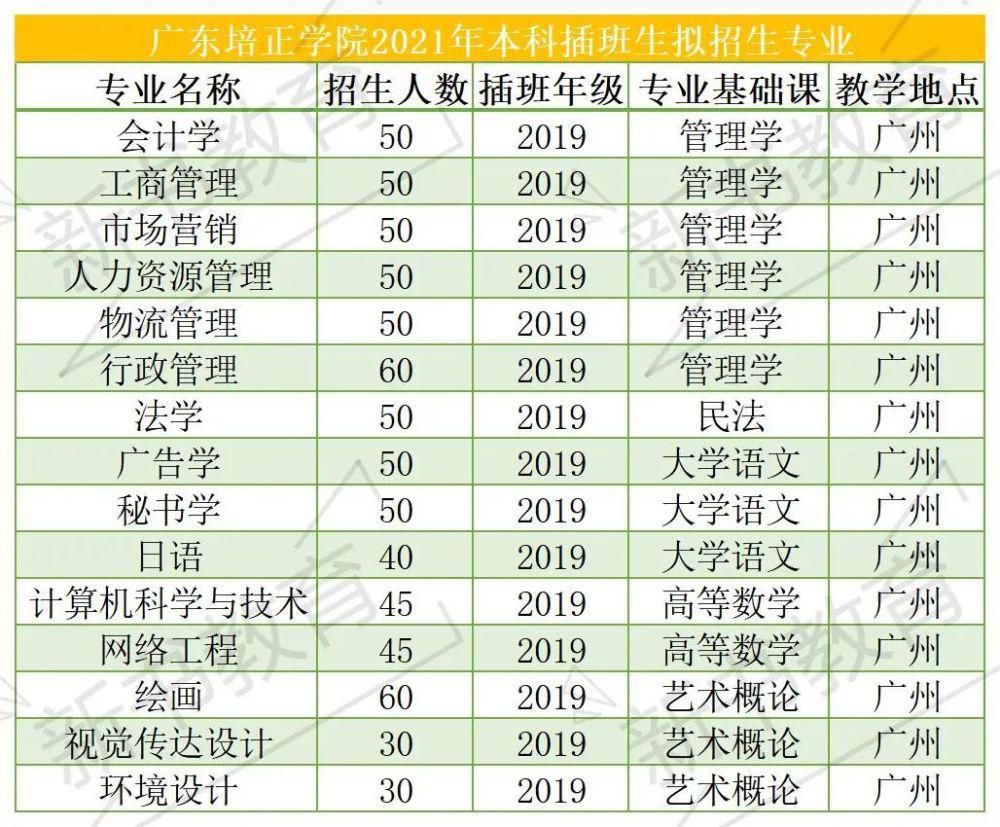 插本|又有四所院校公布21年插本招生专业，目前共11所院校已发布招生计划！