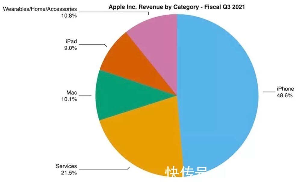 信心|苹果第三财季报告来了 增加了苹果对iPhone 13的信心？