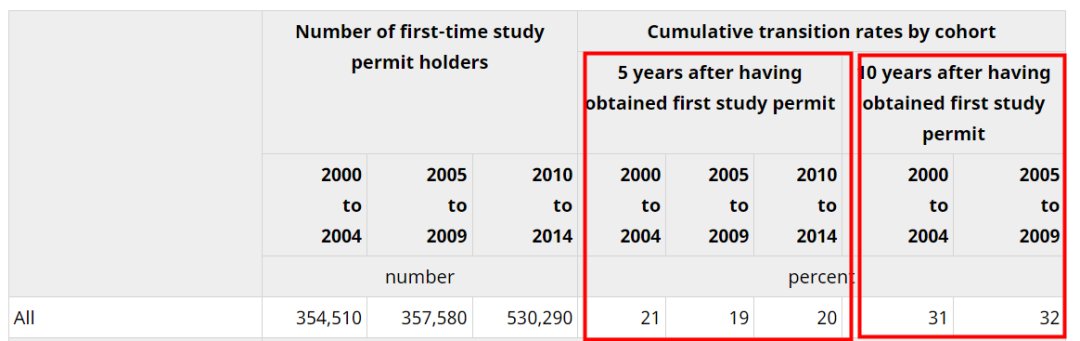 转化率|近七成留学生10年内拿不到枫叶卡 5大关键因素影响留学生PR转化率