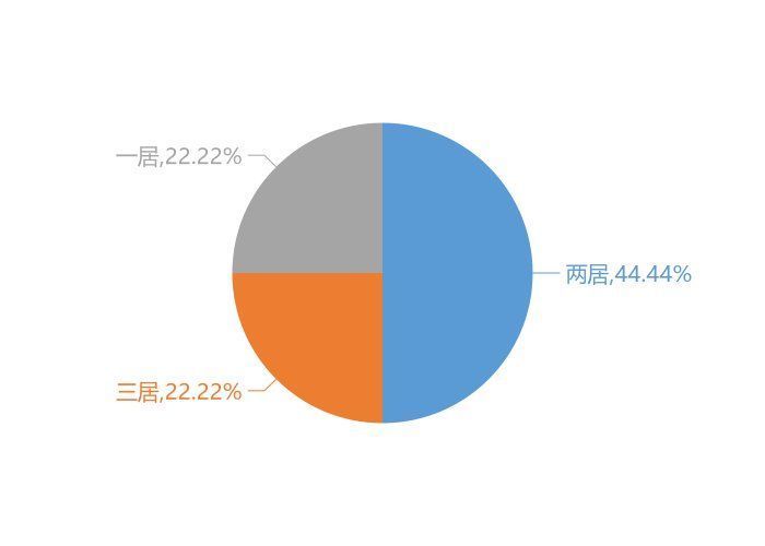 辽源|11月辽源新房用户关注度大数据报告