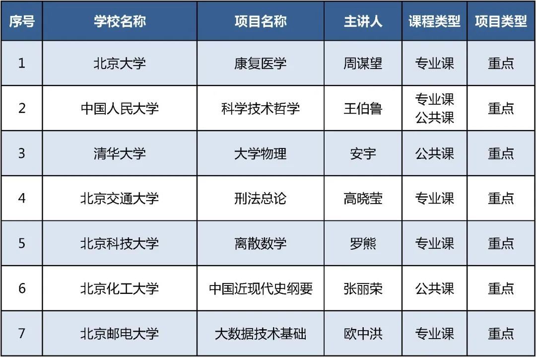 北京高校|2021年北京高校优质本科课程名单发布，你的学校上榜了吗？