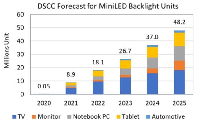 光明|DSCC：中国电视品牌采用，MiniLED背光明年出货将显著增长