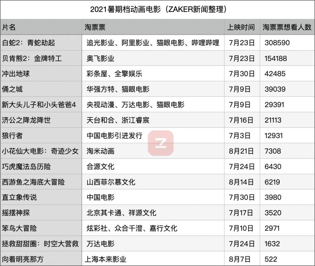 动画电影|院线折戟、新作口碑崩塌，光线传媒市值跌破300亿