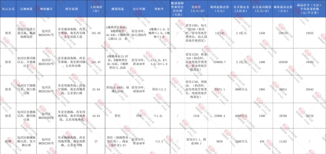 省府|全部竞品质，省府、小庙、南艳湖都供地了【附合肥32宗地块详解】