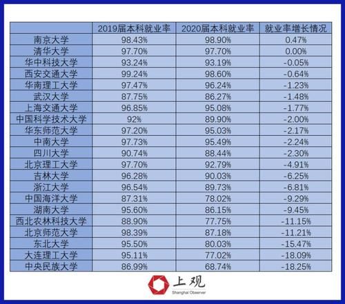 2020年名牌大学毕业生好找工作吗？21所985高校的报告里藏着这些奥秘