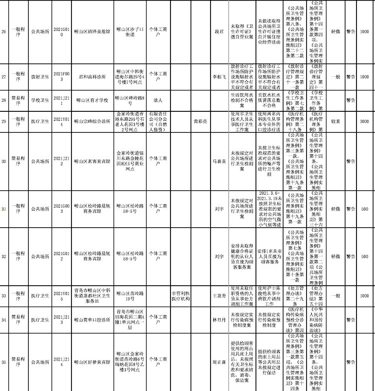 公示|共42家被处罚!2021年崂山区卫生健康局第二季度行政处罚结果公示