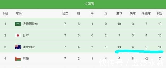 澳大利亚|国足0比2惨负给日本后,仍然有出线希望,只是概率比中大奖还要低!