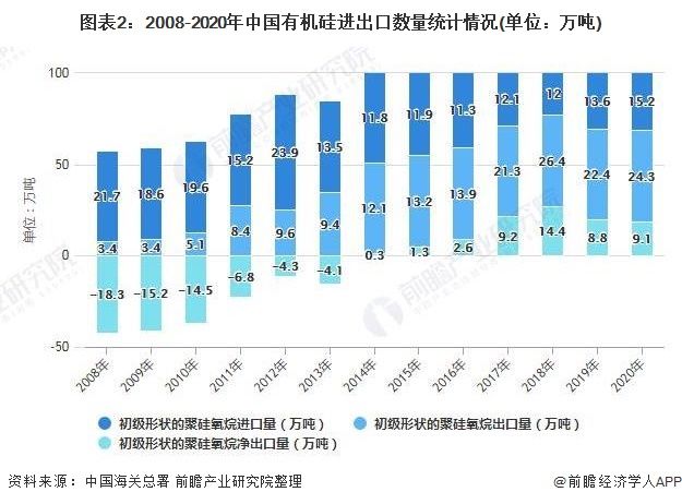 产业|2021年中国有机硅行业市场供需现状及发展趋势分析 在新兴行业应用前景广阔