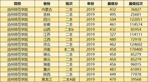 师范学院2019|二本压线能读公立师范大学吗？这3所大学收分低，适合压线考生