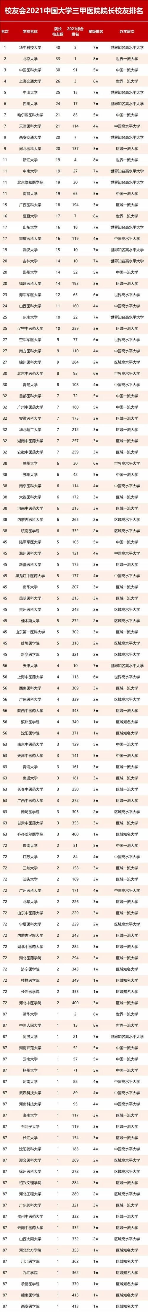 2021校友会中国大学三甲医院院长校友排名，华中科技大学第1，中国医科大学第3