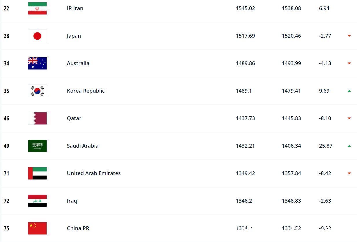 沙特|FIFA排名：国足仍列世界第75亚洲第9，仅领先下轮对手阿曼2个名次