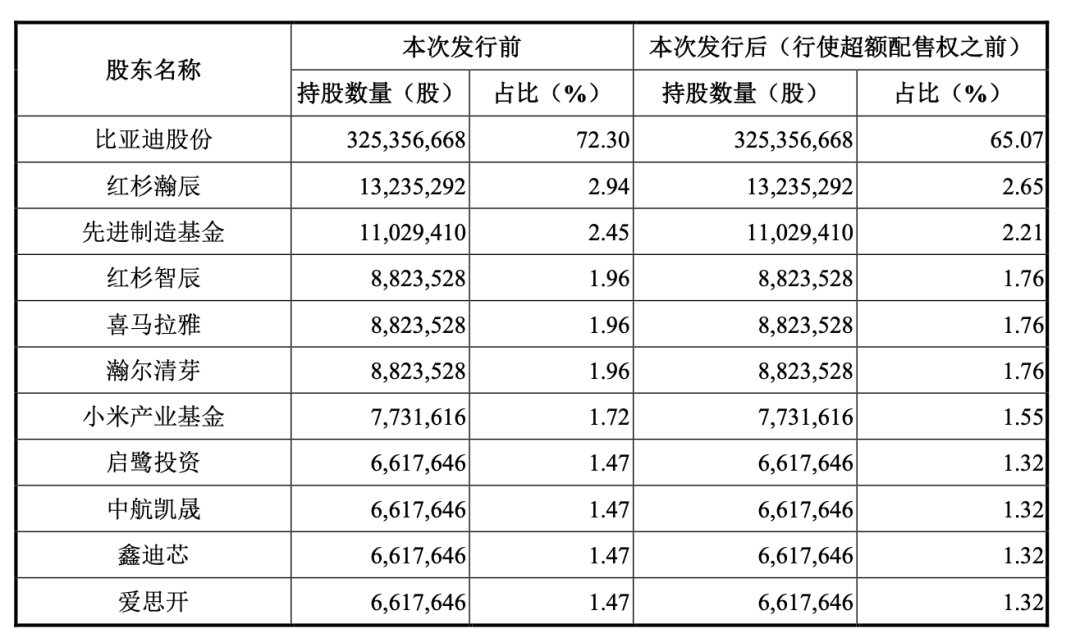 产能|比亚迪半导体已经＂长大为人＂？汽车业务仍是最大支柱！