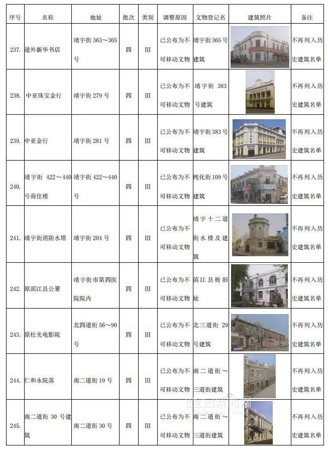 哈市调整历史建筑名单，这306个“打卡地”你去过几处 →