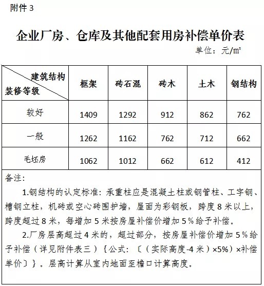 补偿|最高9302元/㎡！泉州城东这一片区拆迁补偿方案/签约日期出炉！