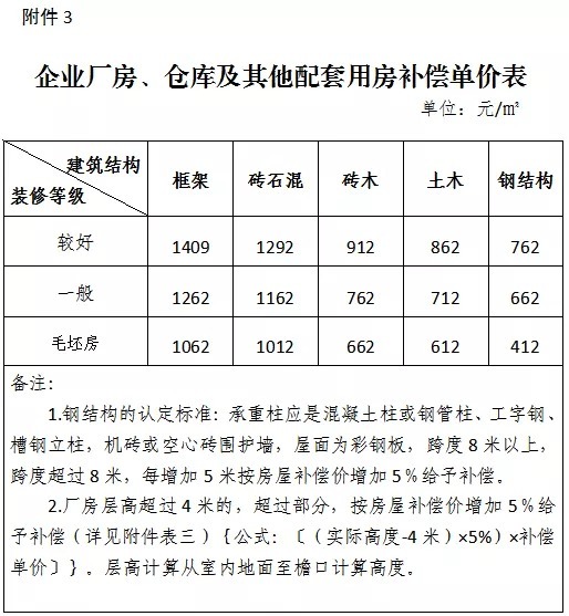 补偿|最高9302元/㎡!泉州城东这一片区拆迁补偿方案/签约日期出炉!