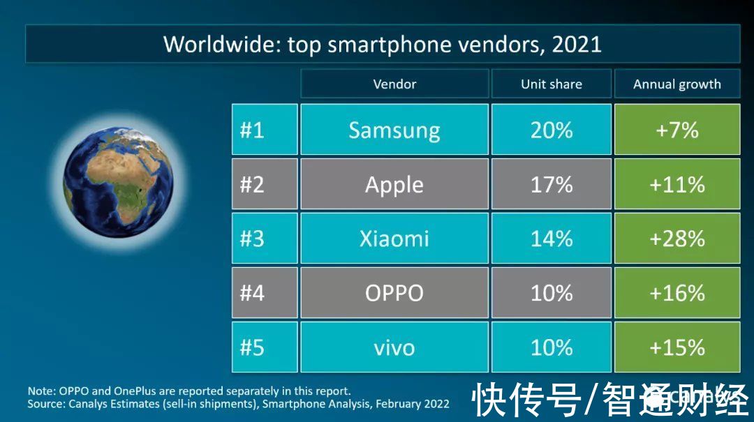 三星|Canalys：2021年智能手机出货量达13.5亿部 三星稳居榜首 苹果(AAPL.US)、小米(01810)分居二三位