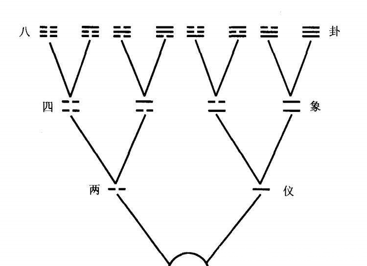 分子式!仔细对比这两张图,你会被《易经》的古老智慧所折服!