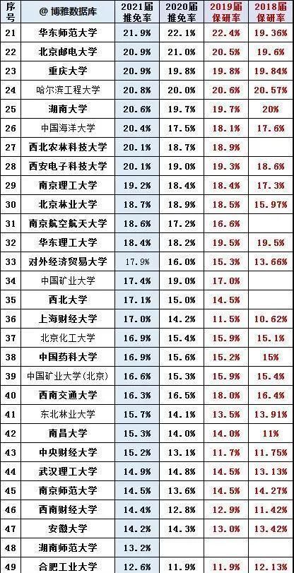 北京大学|上科第7，上交第8，浙大16，厦大25，210所高校推免保研率榜单