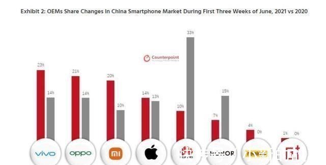 oppo|6月前三周国内场分析vivo夺冠，小米吓出OPPO一身冷汗