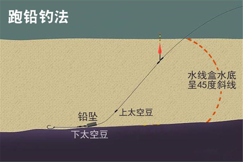 钓法|夏季到小鱼闹,初夏野钓大鲫鱼,试试这些钓法,很适合小中取大!