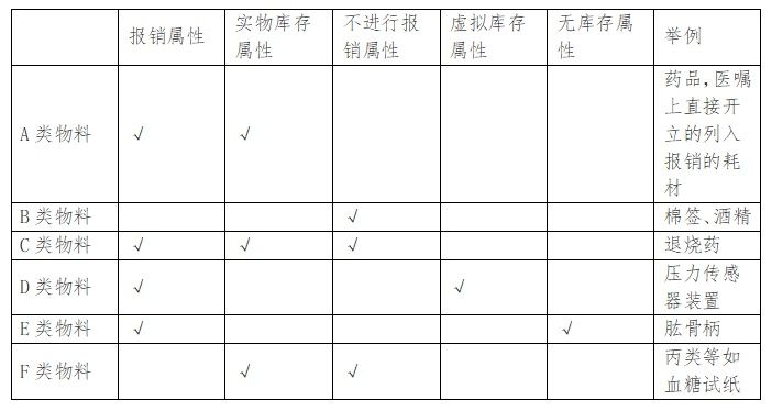 医疗机构进销存管理进行医保监管的可行性|探讨 | 进销存管理