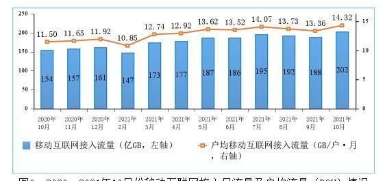 短信|拖后腿了吗？工信部：人均14GB流量创新高 上海居然垫底
