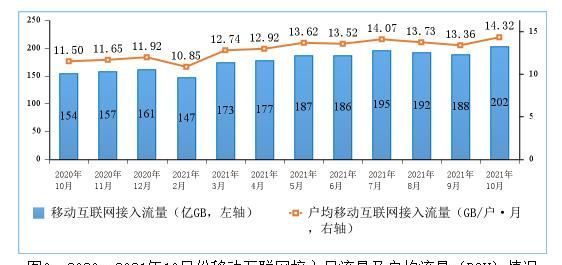短信|拖后腿了吗?工信部:人均14GB流量创新高 上海居然垫底