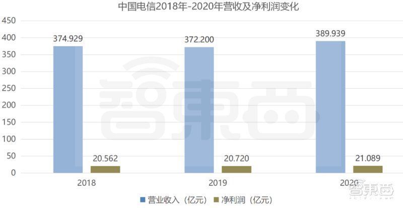 5g|中国电信过会！将募资544亿元，三大运营商齐聚A股