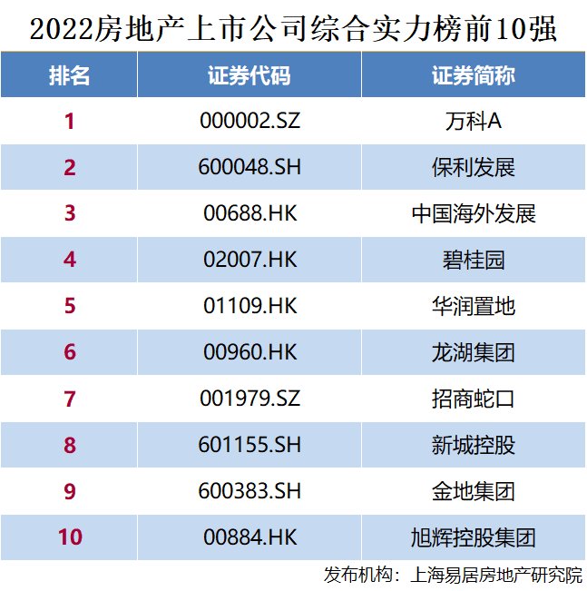 下降|2022房地产上市公司综合实力百强揭晓