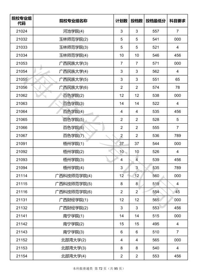 2020海南本科批院校录取投档线汇总！2021高考志愿填报参考