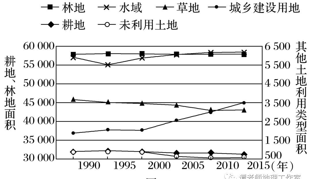 常用|【考前冲刺】数据类型有哪些？地理信息中常用的数据分类，高考地理动态数据分析型试题专题训练