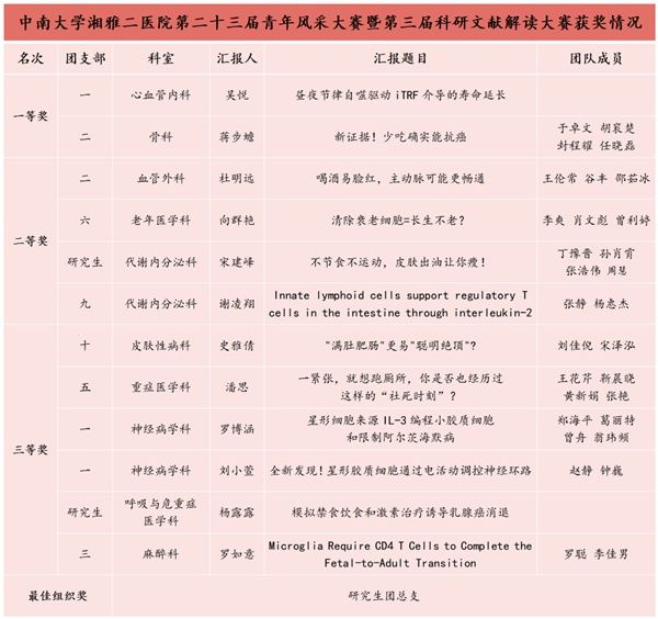 临床研究|湘雅二医院第二十三届青年风采大赛暨第三届科研文献解读大赛圆满举办