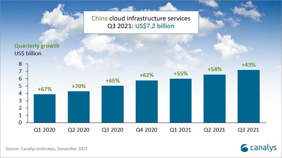 微软|Canalys：第三季度中国云服务市场规模 458.5 亿元，阿里云第一