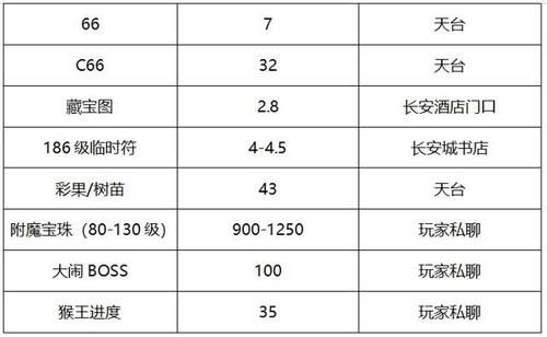 qt:colorful,wgrp_44,nbbdpp_-10000,nbbscoreee_-10000,nbbstratest_1|梦幻西游：【玉皇顶】天元组知名老区，物价低新老玩家活跃！