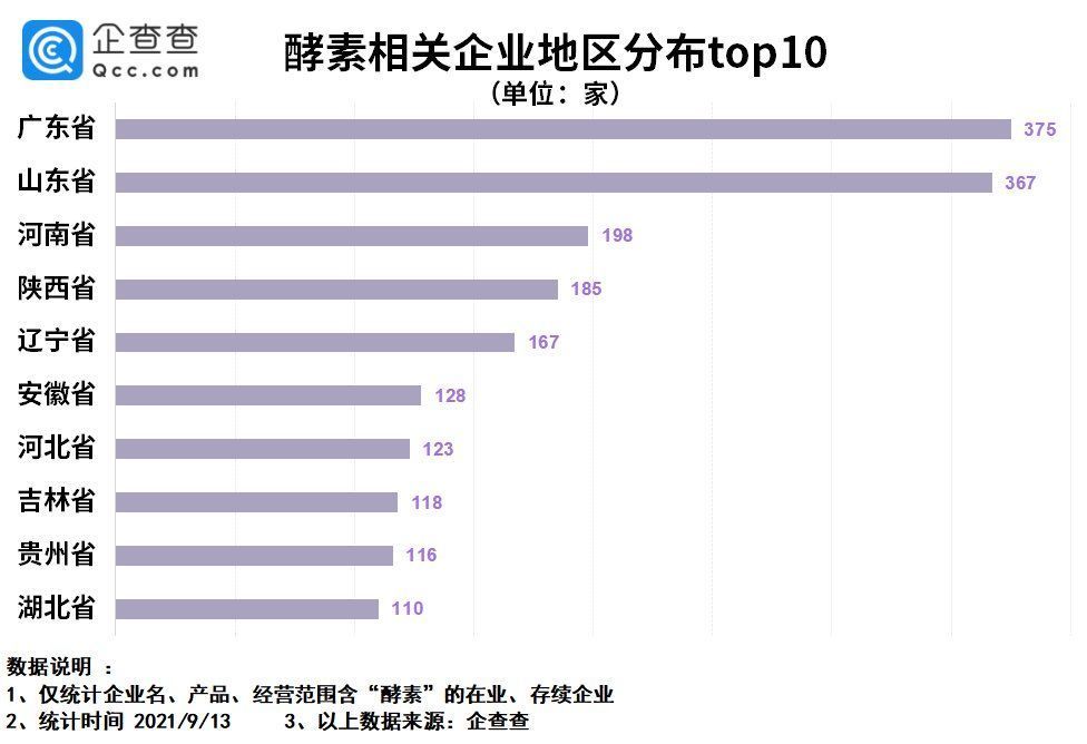 下跌|我国酵素相关企业超3000家，近两年注册量持续下跌