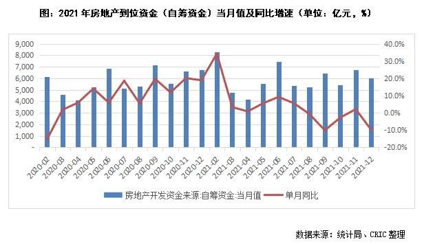 增速|12月到位资金同比增速创新低 企业资金压力仍大