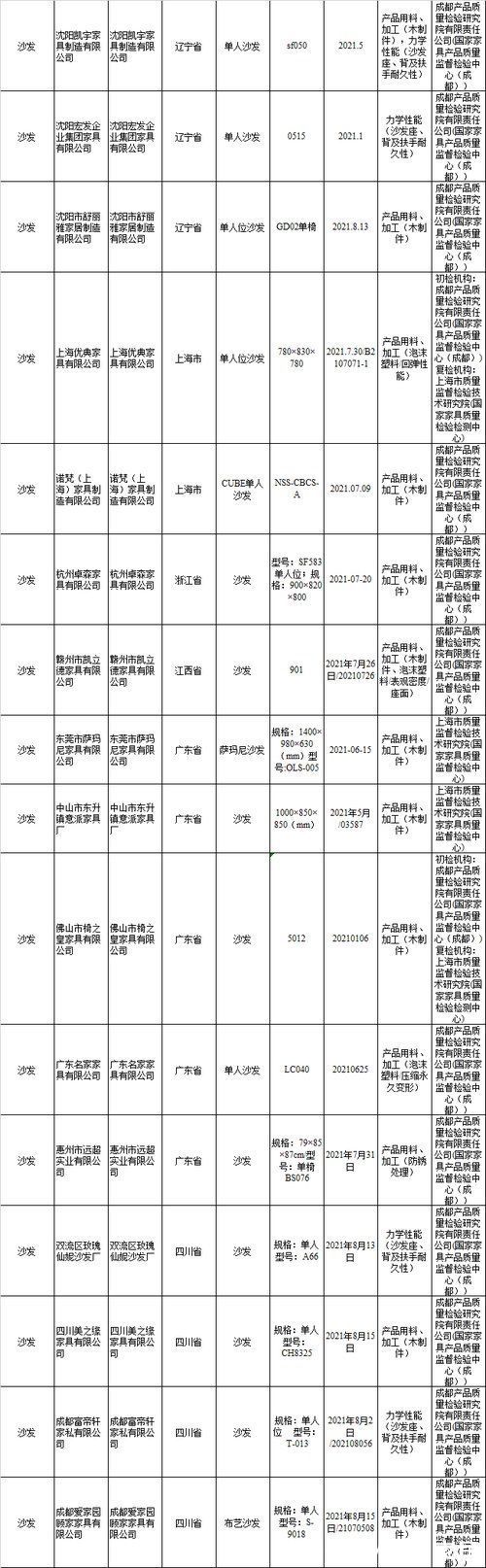 不合格|视线｜12.0%沙发不合格 CBD、优典、椅之皇等上黑榜