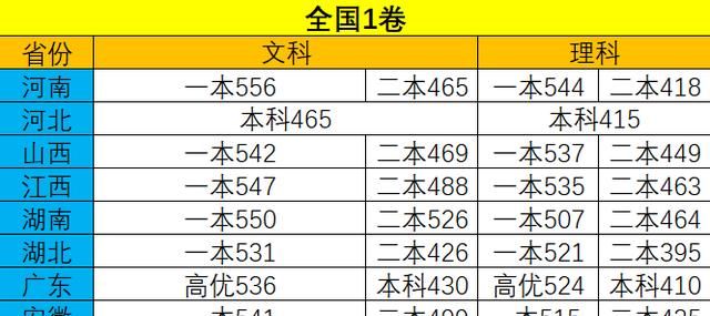 试卷|24省区高考分数线公布，相同试卷谁的分数线更高？为你揭晓！