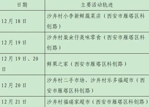 雁塔区|轨迹公布！西安新增28例确诊病例详情（23日8时-24时）