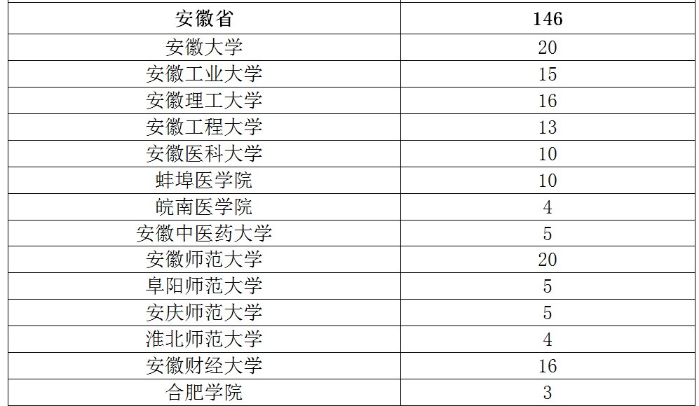 招生|教育部公布一项招生计划安徽的名额是146人