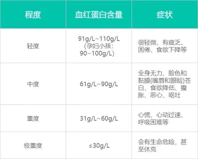 心脑血管|贫血光“吃”补得回来不？输血解决得了不？看完你就都知道了。