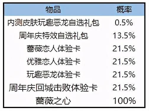 箱子|抽到内测皮肤箱子如何选择？优雅恋人优选，蔷薇恋人是潜力股