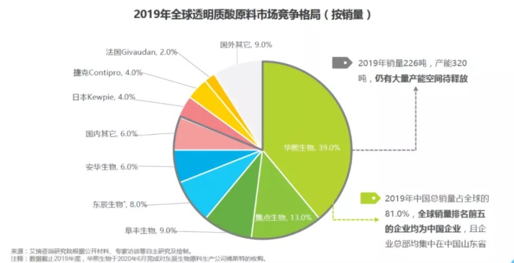 万金油|华熙生物：玻尿酸再努力，也不会成为“万金油”