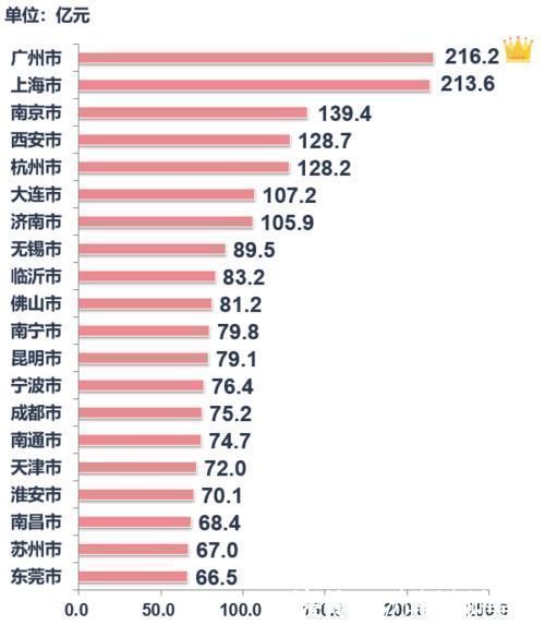 均价|土地整体供应量环比上涨，成交均价环比降逾一成