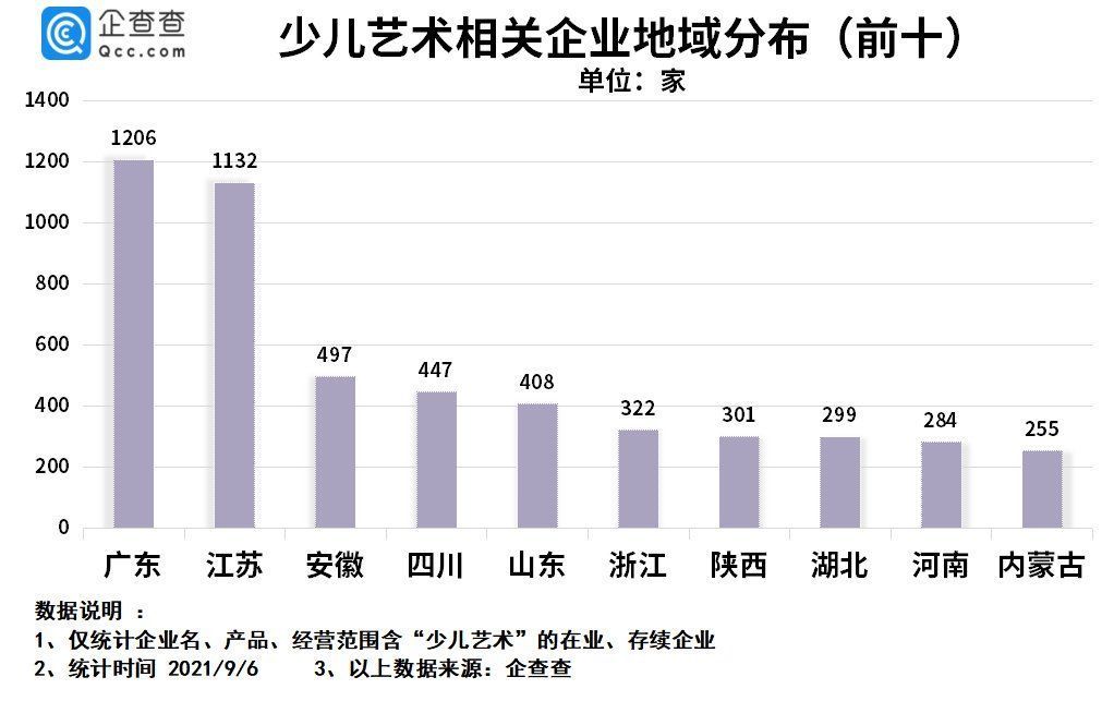 企业|我国少儿编程企业超600家，少儿艺术企业超7400家